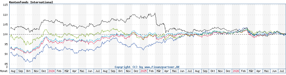 Chart: Rentenfonds International