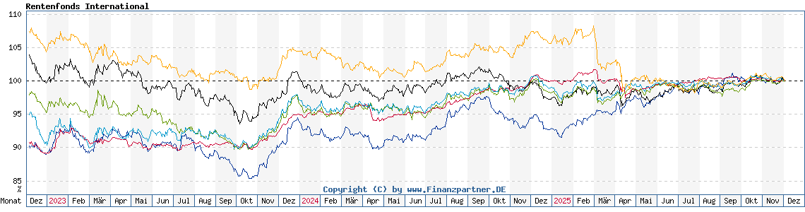 Chart: Rentenfonds International