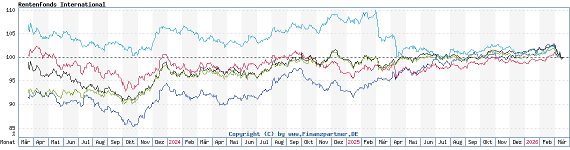 Chart: Rentenfonds International