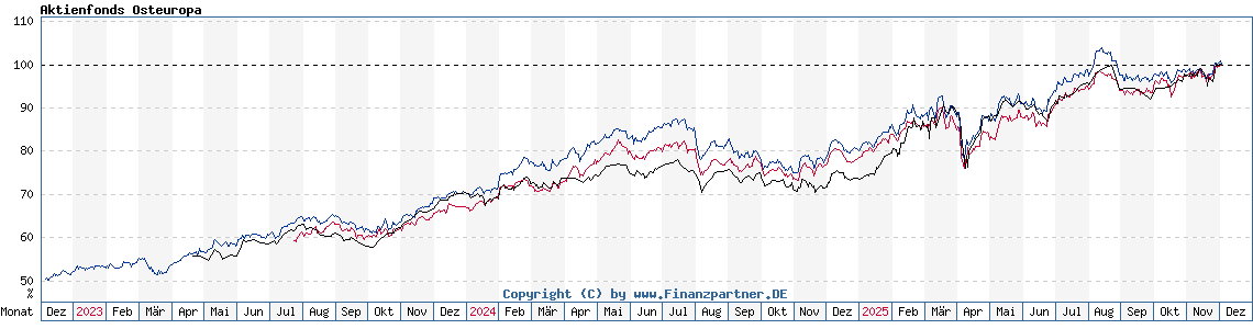 Chart: Aktienfonds Osteuropa