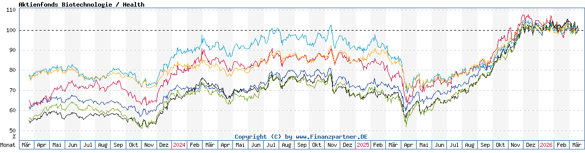 Chart: Aktienfonds Biotechnologie / Health