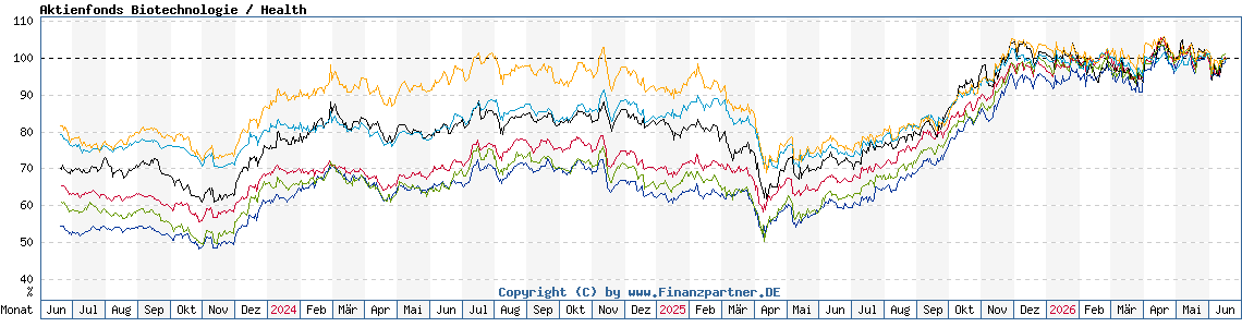Chart: Aktienfonds Biotechnologie / Health
