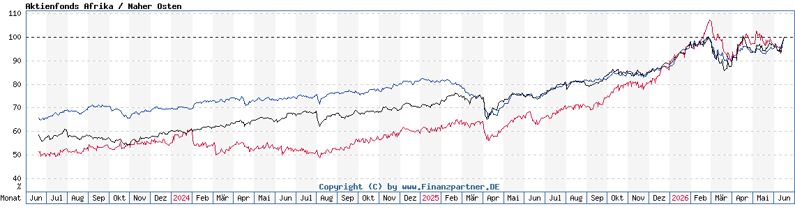 Chart: Aktienfonds Afrika / Naher Osten
