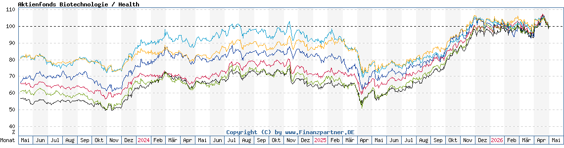 Chart: Aktienfonds Biotechnologie / Health