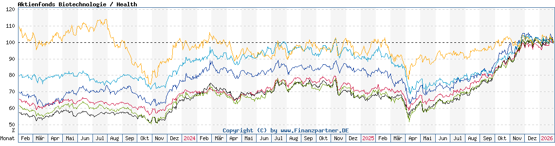 Chart: Aktienfonds Biotechnologie / Health