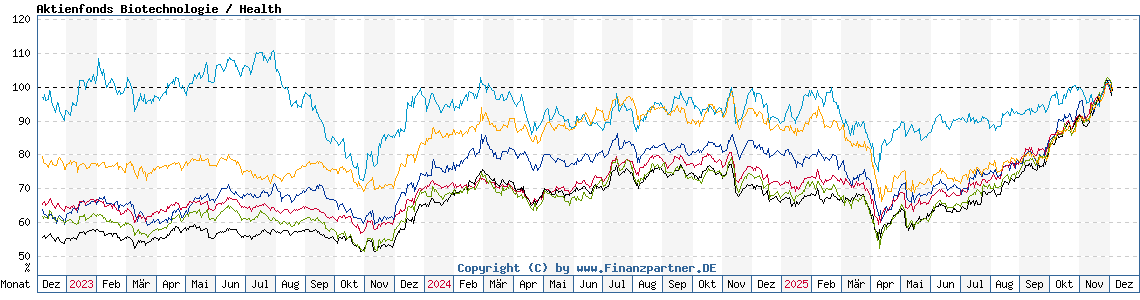 Chart: Aktienfonds Biotechnologie / Health