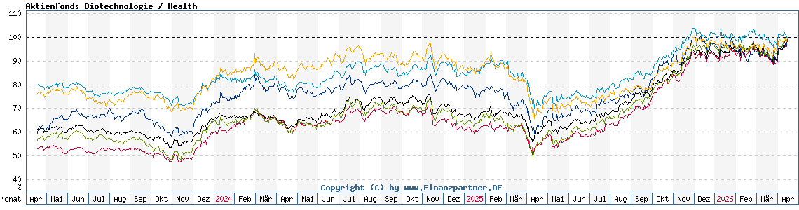 Chart: Aktienfonds Biotechnologie / Health