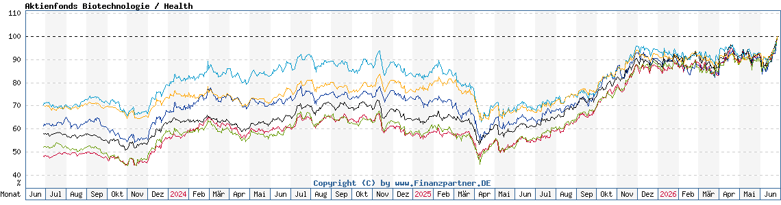 Chart: Aktienfonds Biotechnologie / Health