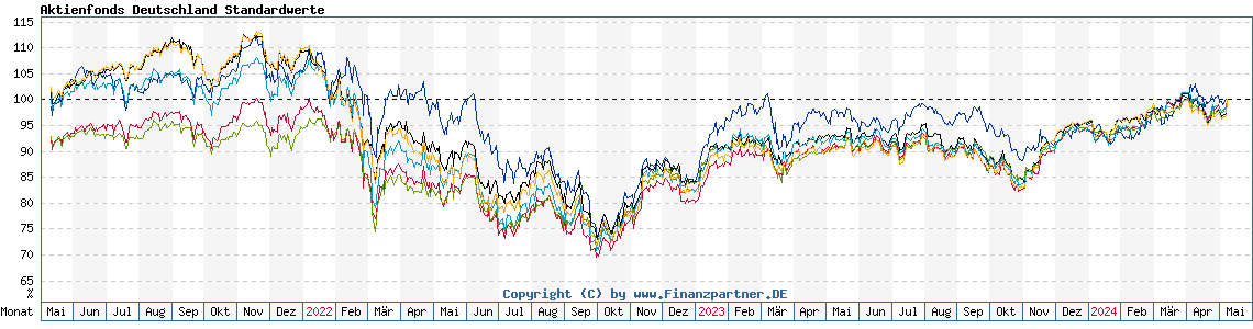 Chart: Aktienfonds Deutschland Standardwerte