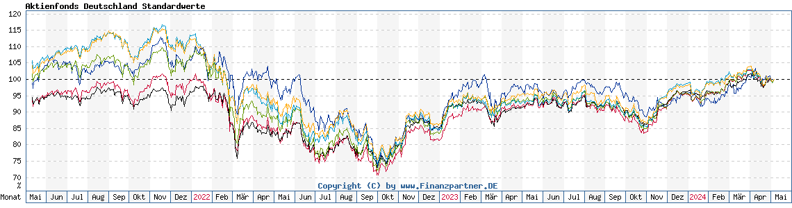 Chart: Aktienfonds Deutschland Standardwerte