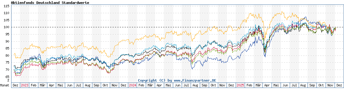 Chart: Aktienfonds Deutschland Standardwerte