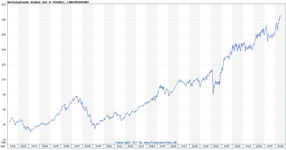 Uni Value Fonds Global Net A