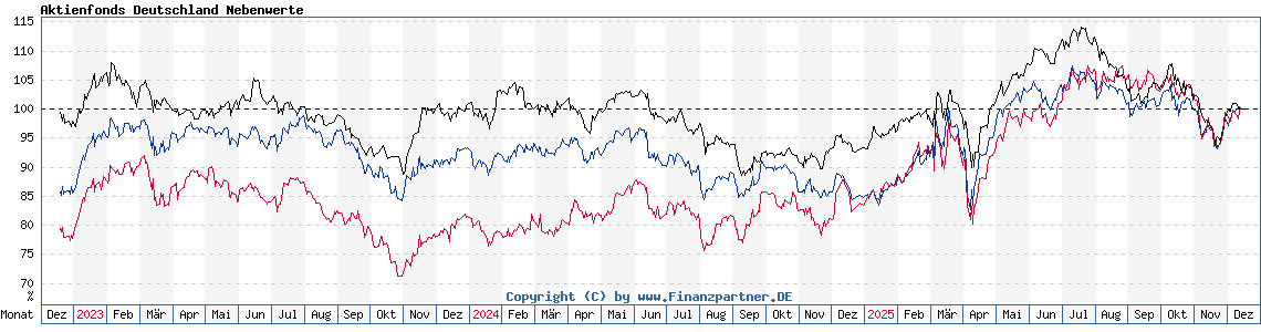 Chart: Aktienfonds Deutschland Nebenwerte