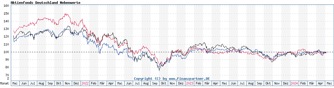 Chart: Aktienfonds Deutschland Nebenwerte