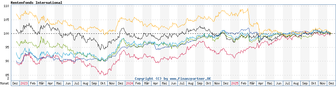 Chart: Rentenfonds International