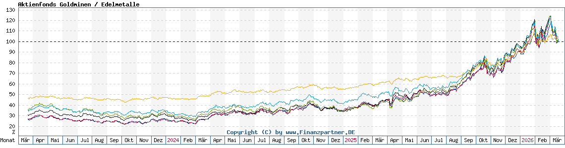 Chart: Aktienfonds Goldminen / Edelmetalle