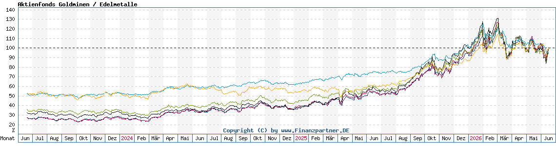 Chart: Aktienfonds Goldminen / Edelmetalle