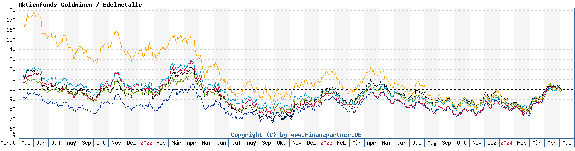 Chart: Aktienfonds Goldminen / Edelmetalle