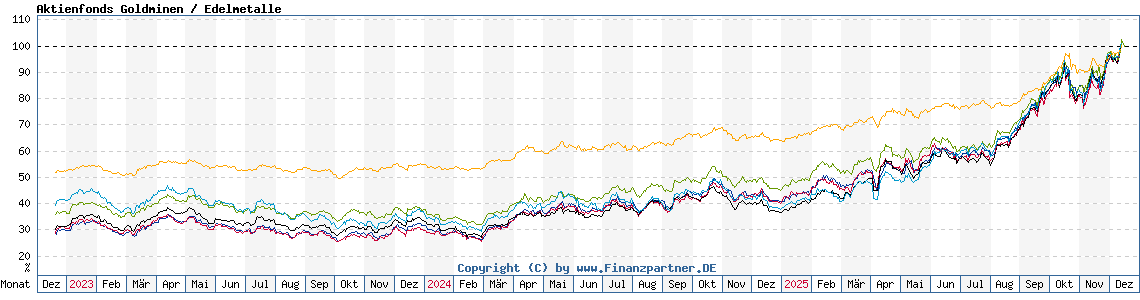 Chart: Aktienfonds Goldminen / Edelmetalle