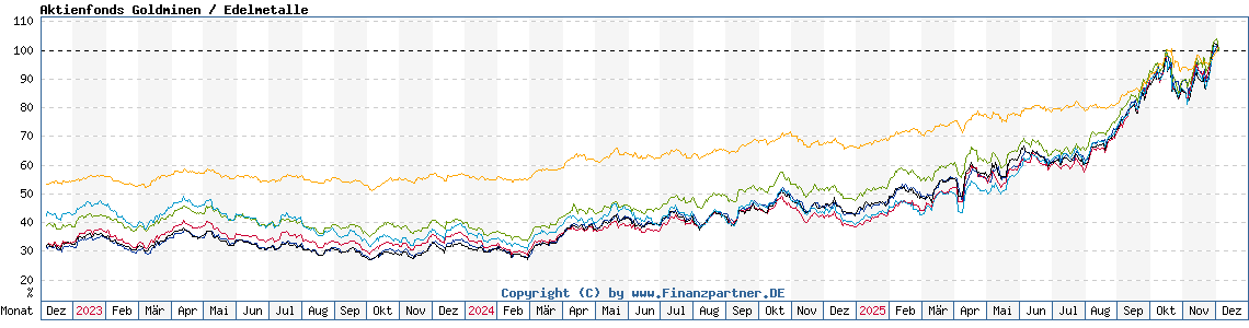Chart: Aktienfonds Goldminen / Edelmetalle