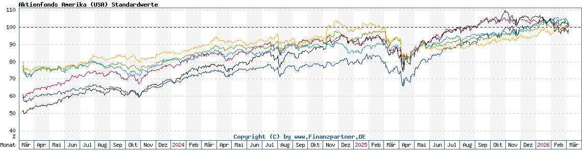 Chart: Aktienfonds Amerika (USA) Standardwerte
