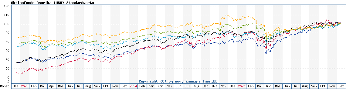 Chart: Aktienfonds Amerika (USA) Standardwerte