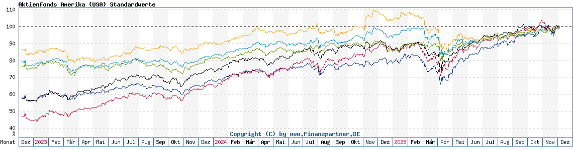 Chart: Aktienfonds Amerika (USA) Standardwerte