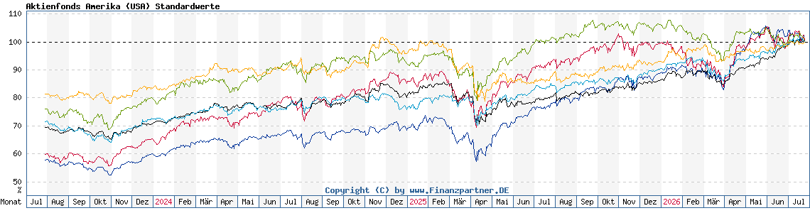 Chart: Aktienfonds Amerika (USA) Standardwerte