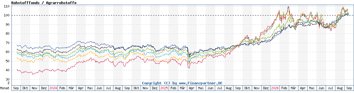 Chart: Rohstofffonds / Agrarrohstoffe