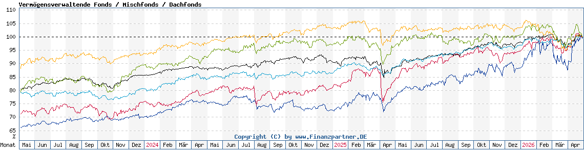 Chart: Vermögensverwaltende Fonds / Mischfonds / Dachfonds