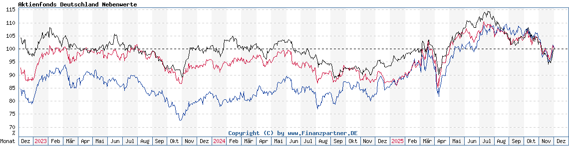 Chart: Aktienfonds Deutschland Nebenwerte