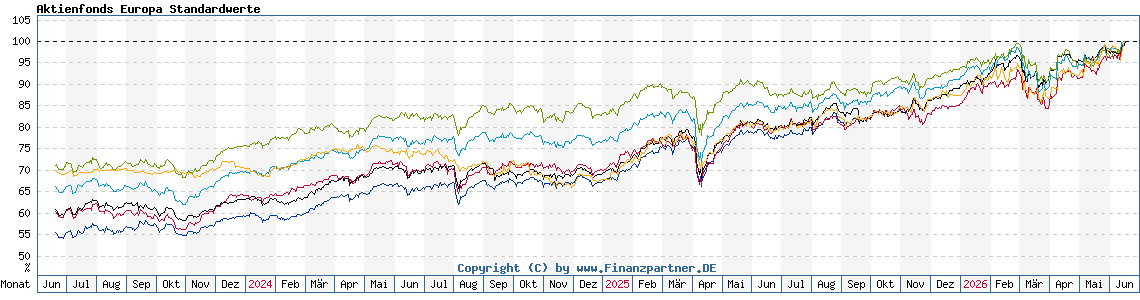Chart: Aktienfonds Europa Standardwerte