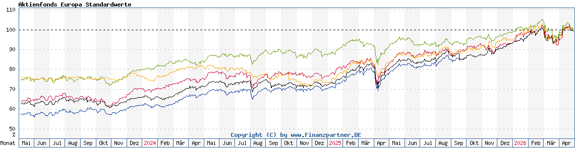 Chart: Aktienfonds Europa Standardwerte