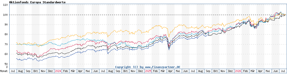 Chart: Aktienfonds Europa Standardwerte