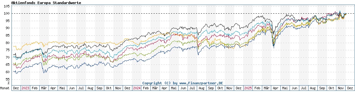 Chart: Aktienfonds Europa Standardwerte