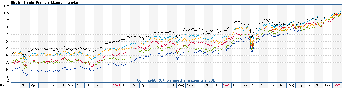 Chart: Aktienfonds Europa Standardwerte