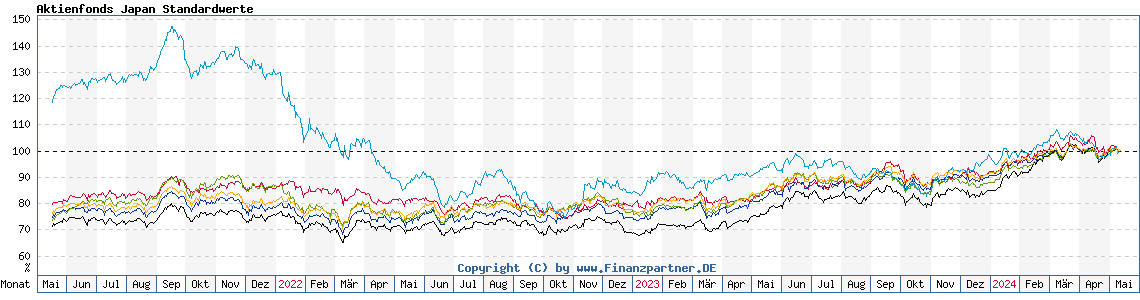 Chart: Aktienfonds Japan Standardwerte