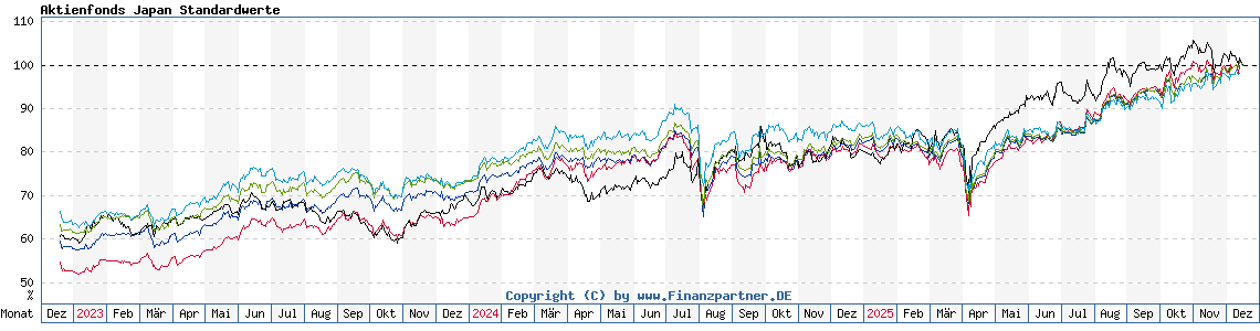 Chart: Aktienfonds Japan Standardwerte