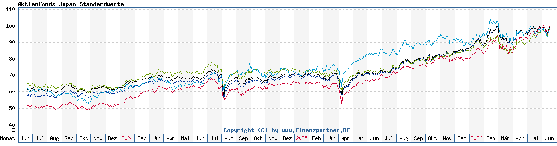 Chart: Aktienfonds Japan Standardwerte