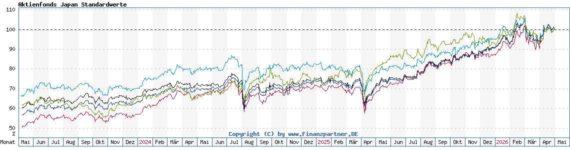Chart: Aktienfonds Japan Standardwerte