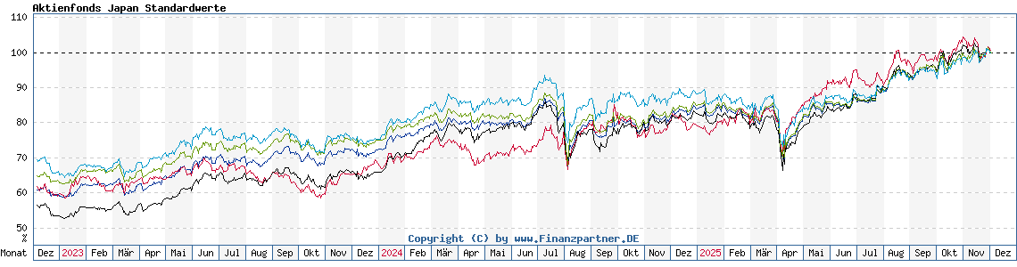 Chart: Aktienfonds Japan Standardwerte