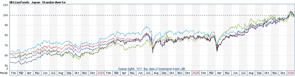Chart: Aktienfonds Japan Standardwerte