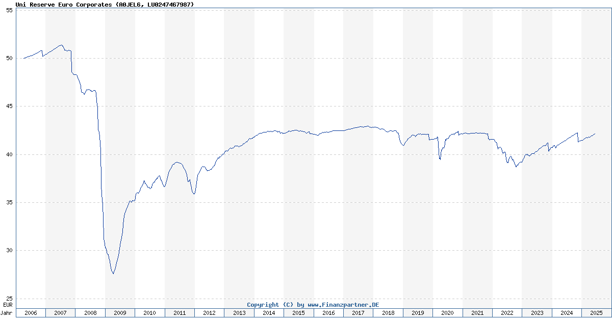 Unireserve Euro Corporates