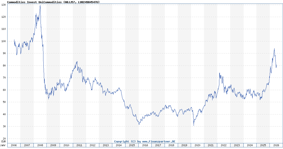 Uni Commodities Kurs