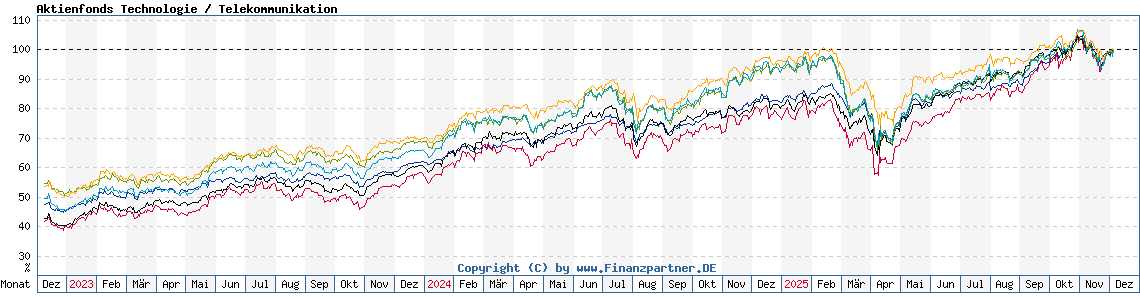 Chart: Aktienfonds Technologie / Telekommunikation