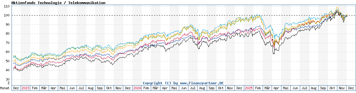 Chart: Aktienfonds Technologie / Telekommunikation