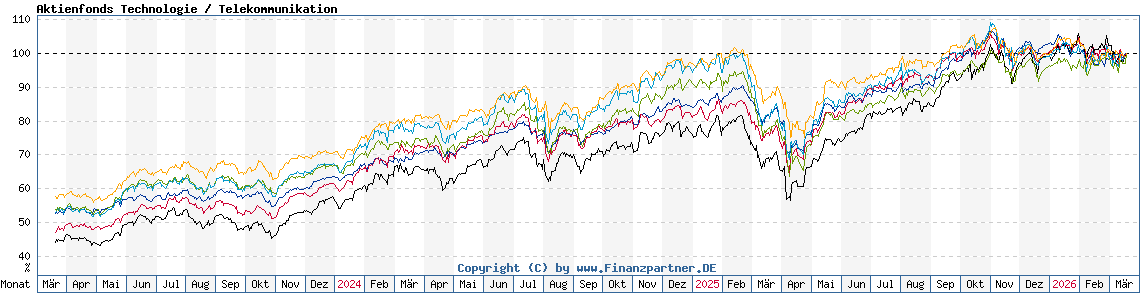 Chart: Aktienfonds Technologie / Telekommunikation
