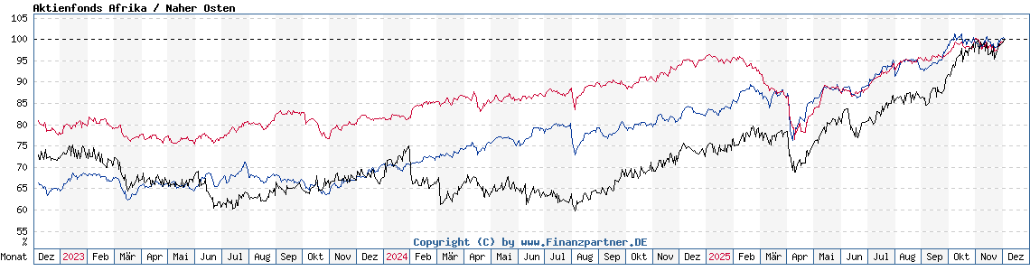 Chart: Aktienfonds Afrika / Naher Osten