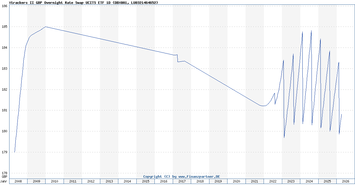 Xtrackers II GBP Overnight Rate Swap ETF LU0321464652