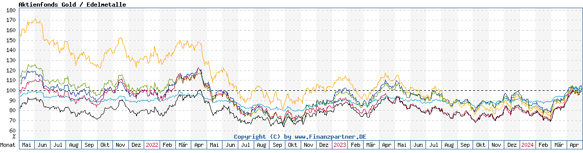 Chart: Aktienfonds Gold / Edelmetalle